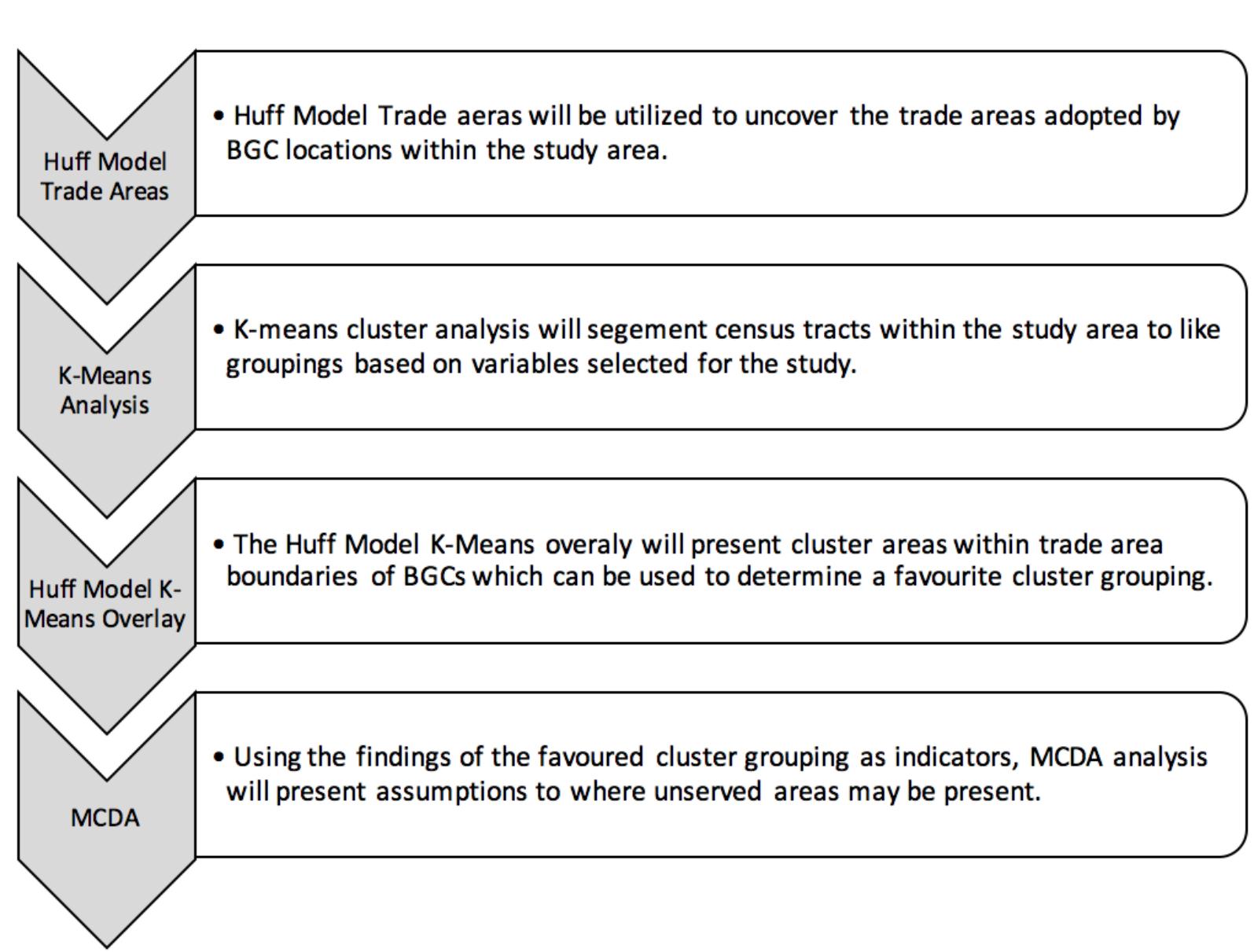 1: methodology flowchart following flowchart provides a
