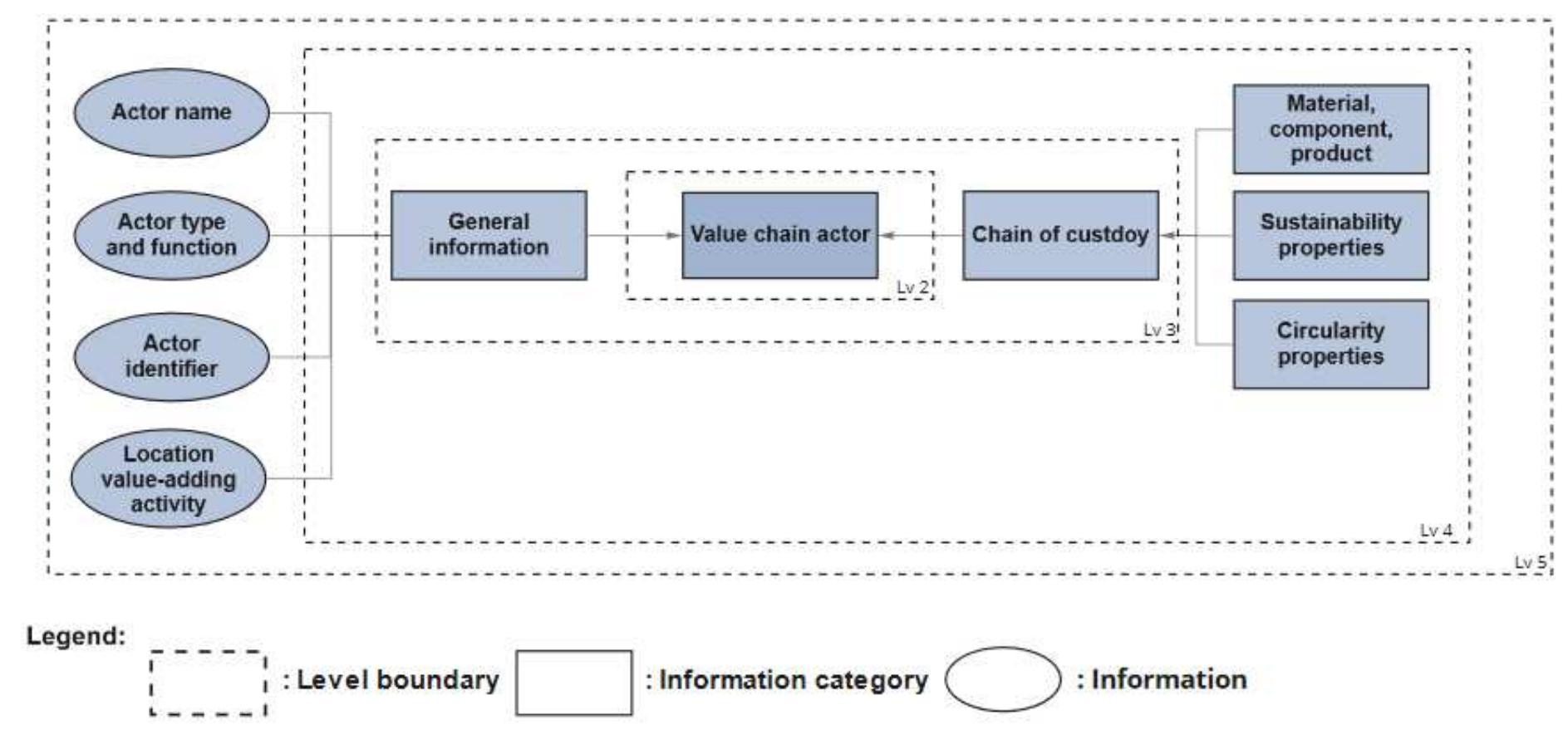 Value Chain Actor/model Main information category value chain actors with respective