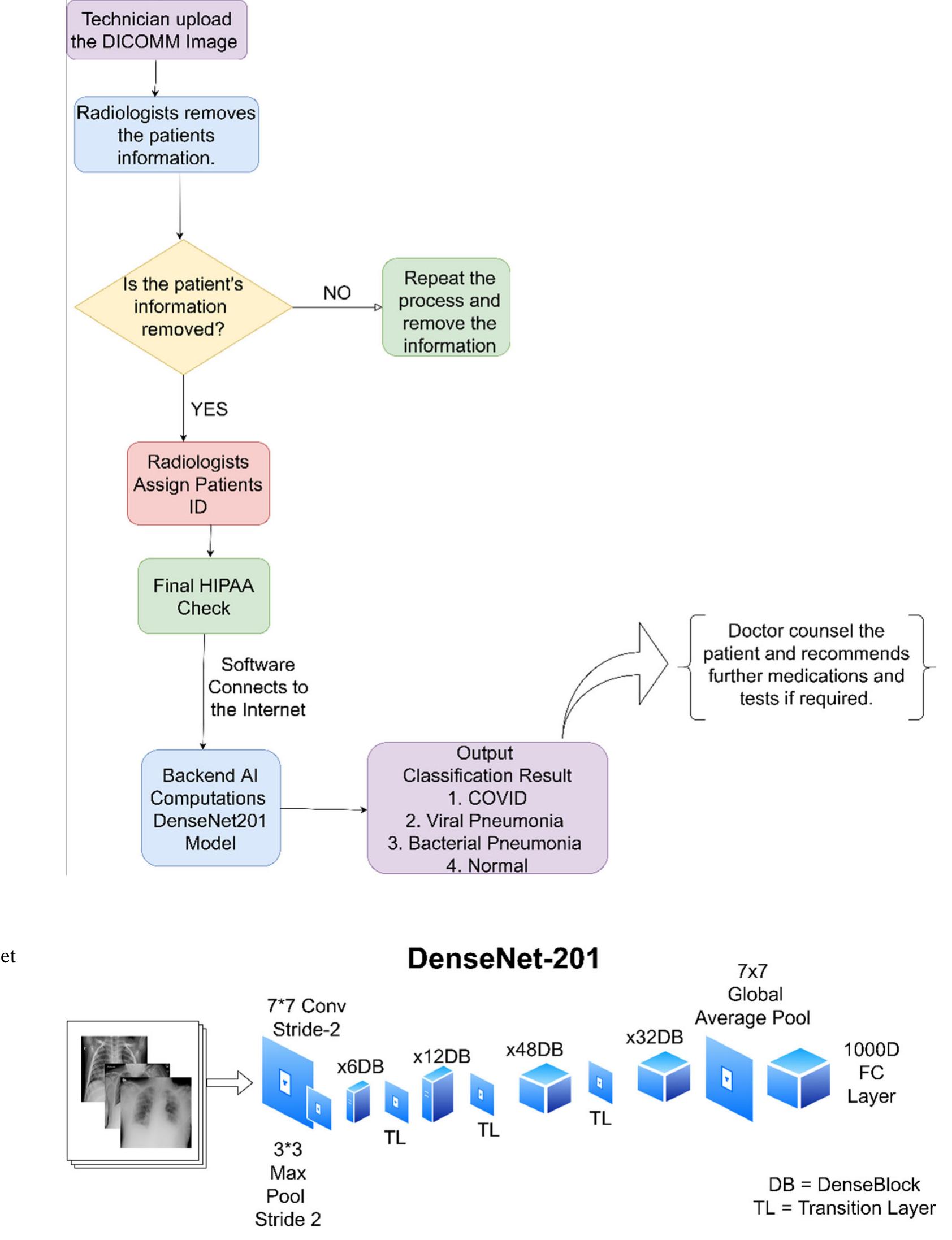 (PDF) A deep learning approach for classification of COVID and ...