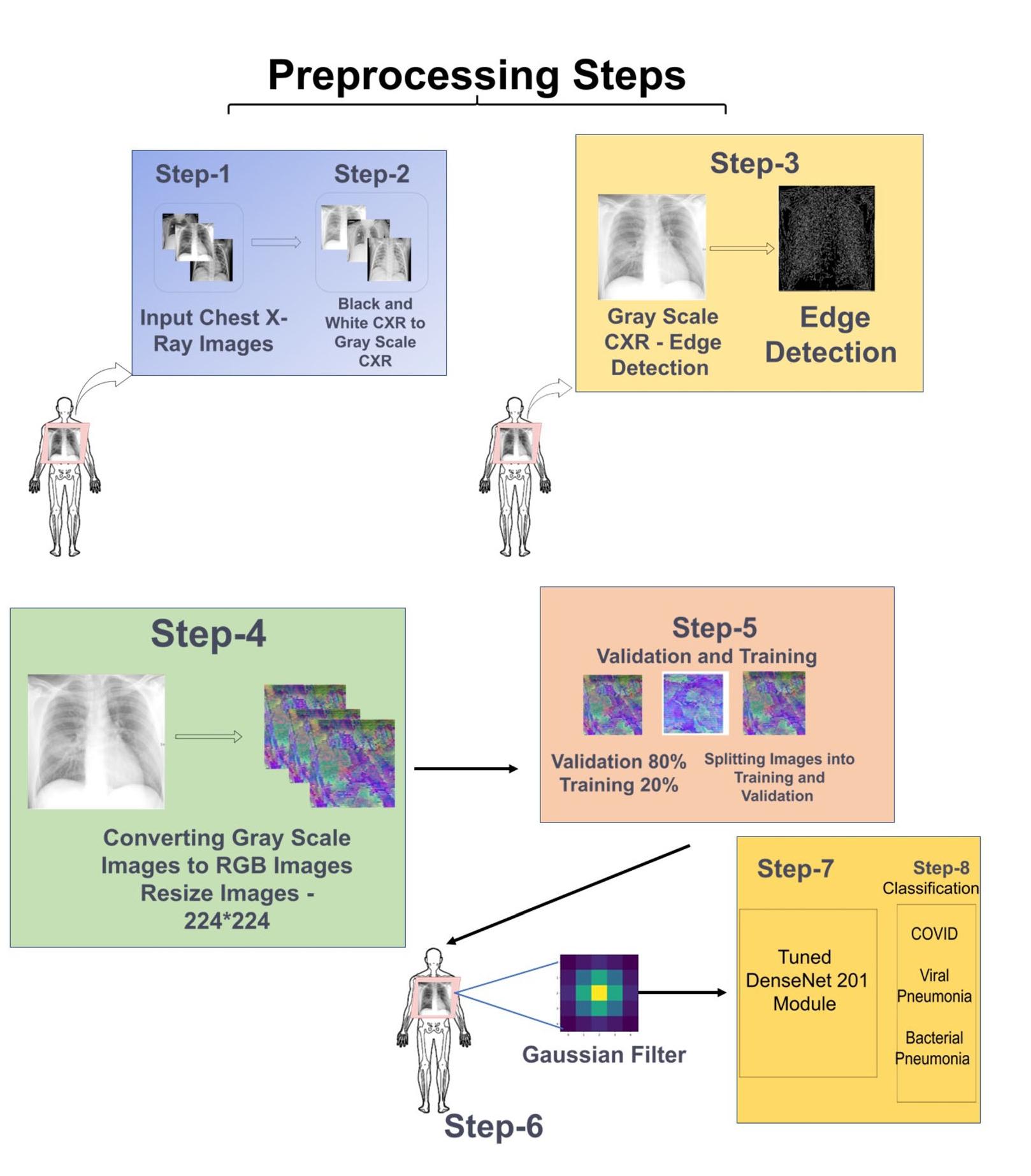 (PDF) A deep learning approach for classification of COVID and ...