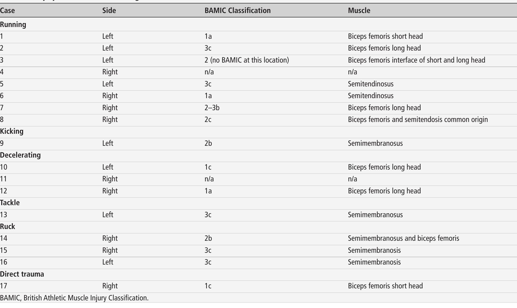 (PDF) Its not all about sprinting: mechanisms of acute hamstring strain ...