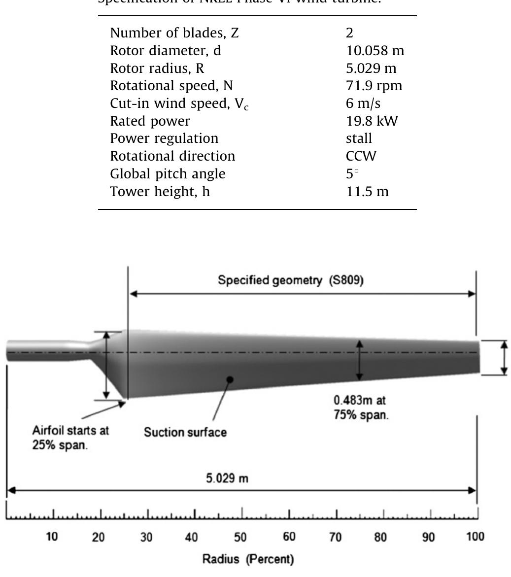 Geometry of the nrel phase vi wind turbine blade. table 1