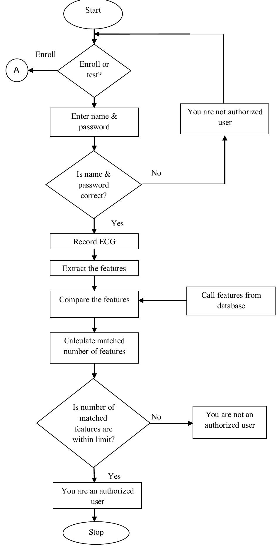 Figure 1 - from ECG based biometrics verification system