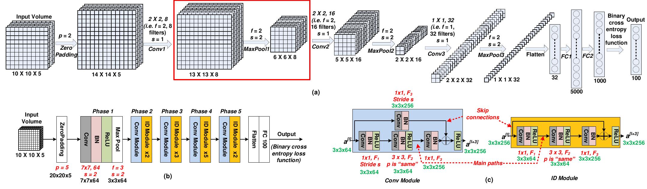 Volume Pooling Cnn models. (a) the simple cnn model accepts an input volume