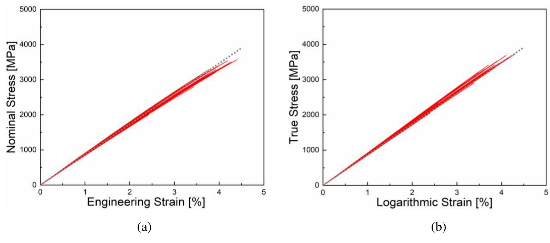 (PDF) Understanding the mechanical response of glass and carbon fibres ...