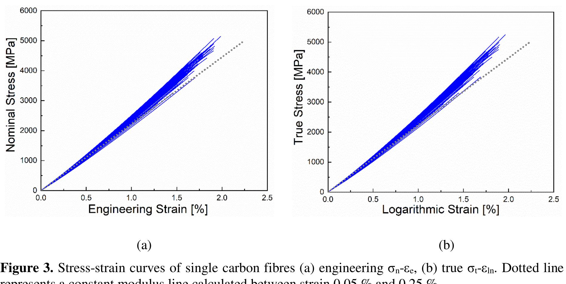 (PDF) Understanding the mechanical response of glass and carbon fibres ...