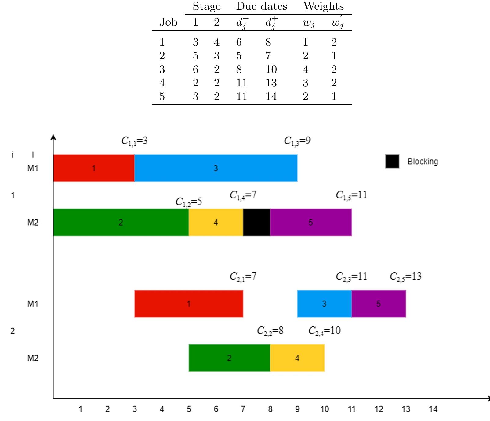 Gantt chart for permutation seq1 (1, 2, 3, 4, 5) in the