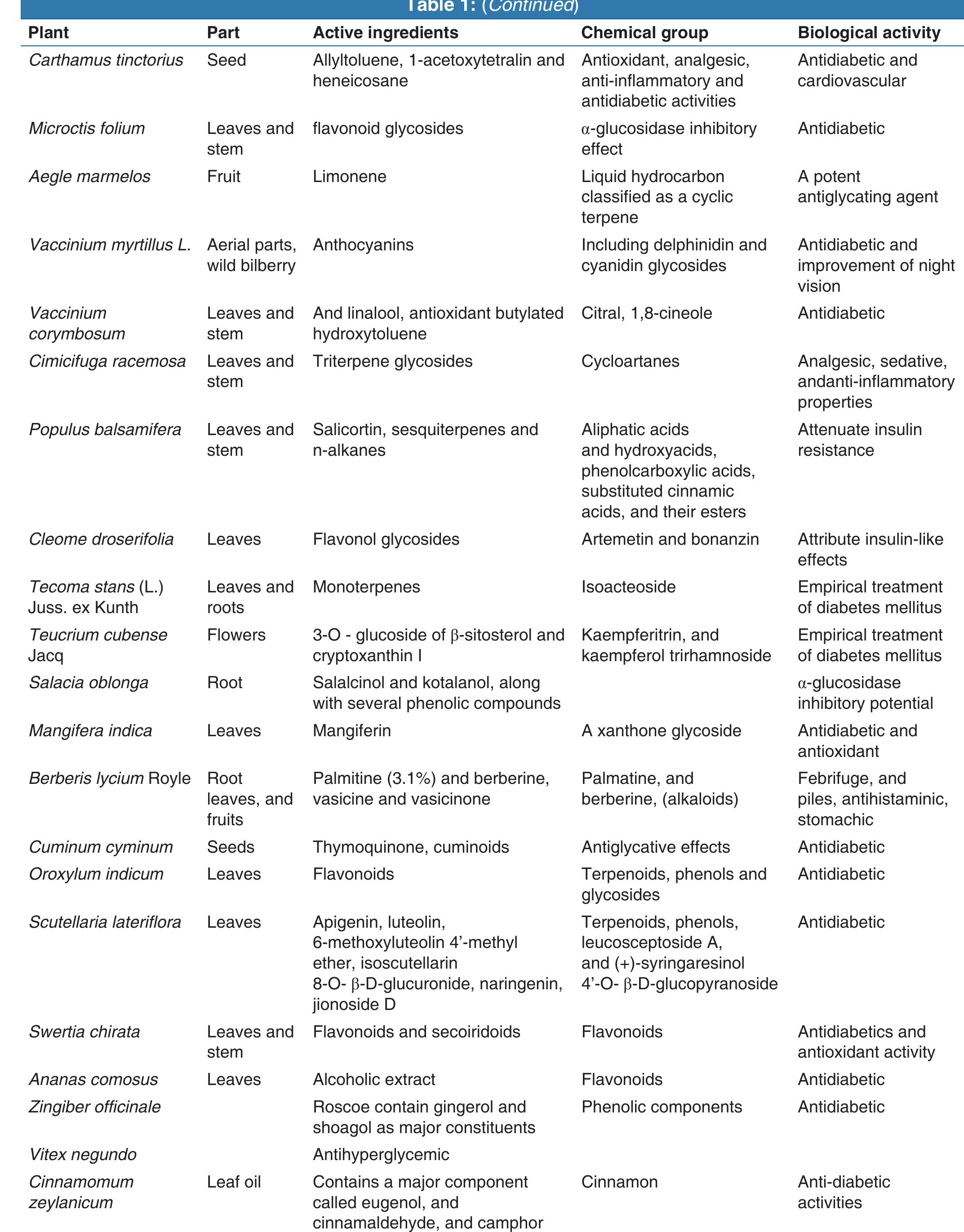 (PDF) Antidiabetic potential of plant natural products: A review