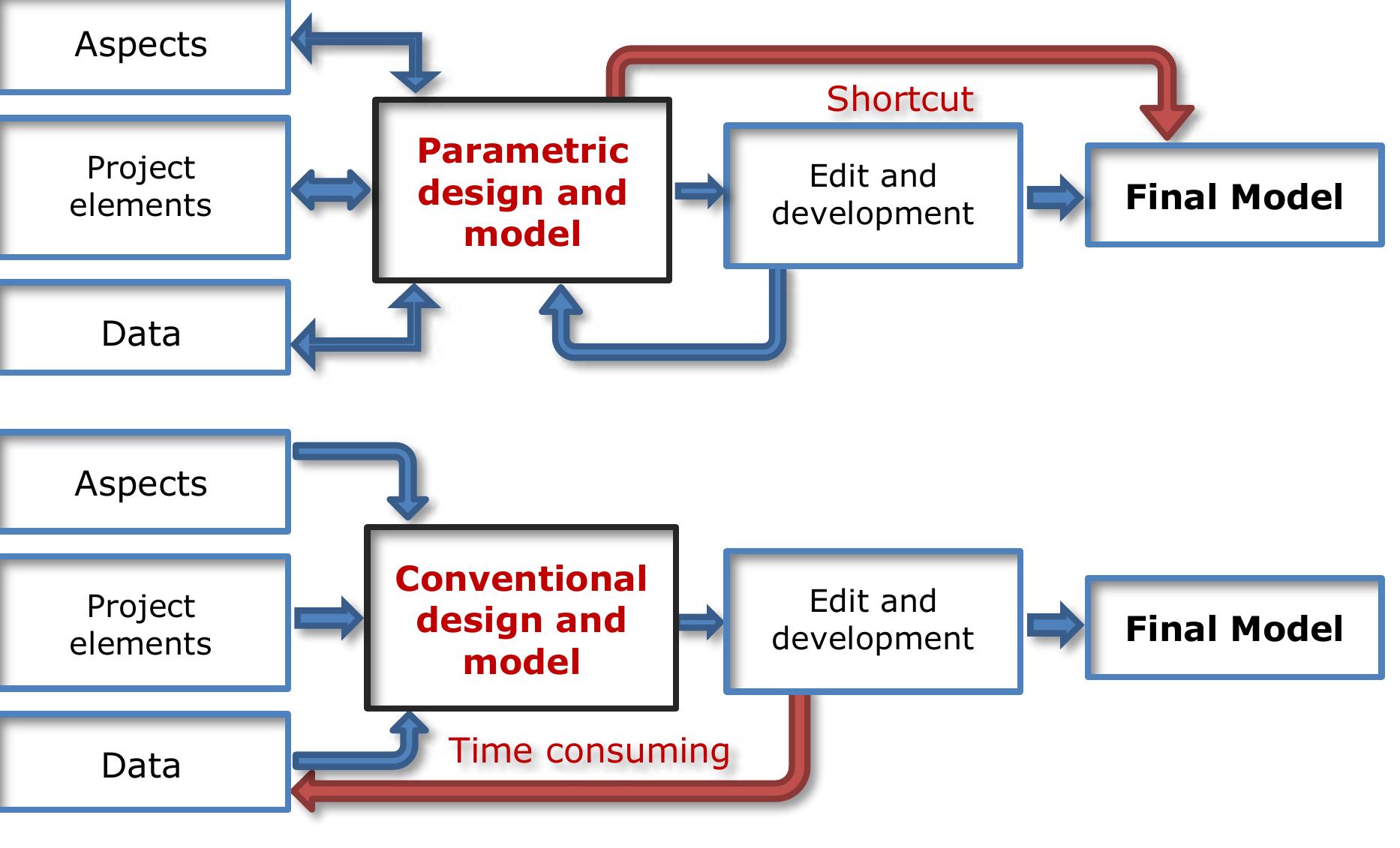 Comparison diagram between parametric design process, and