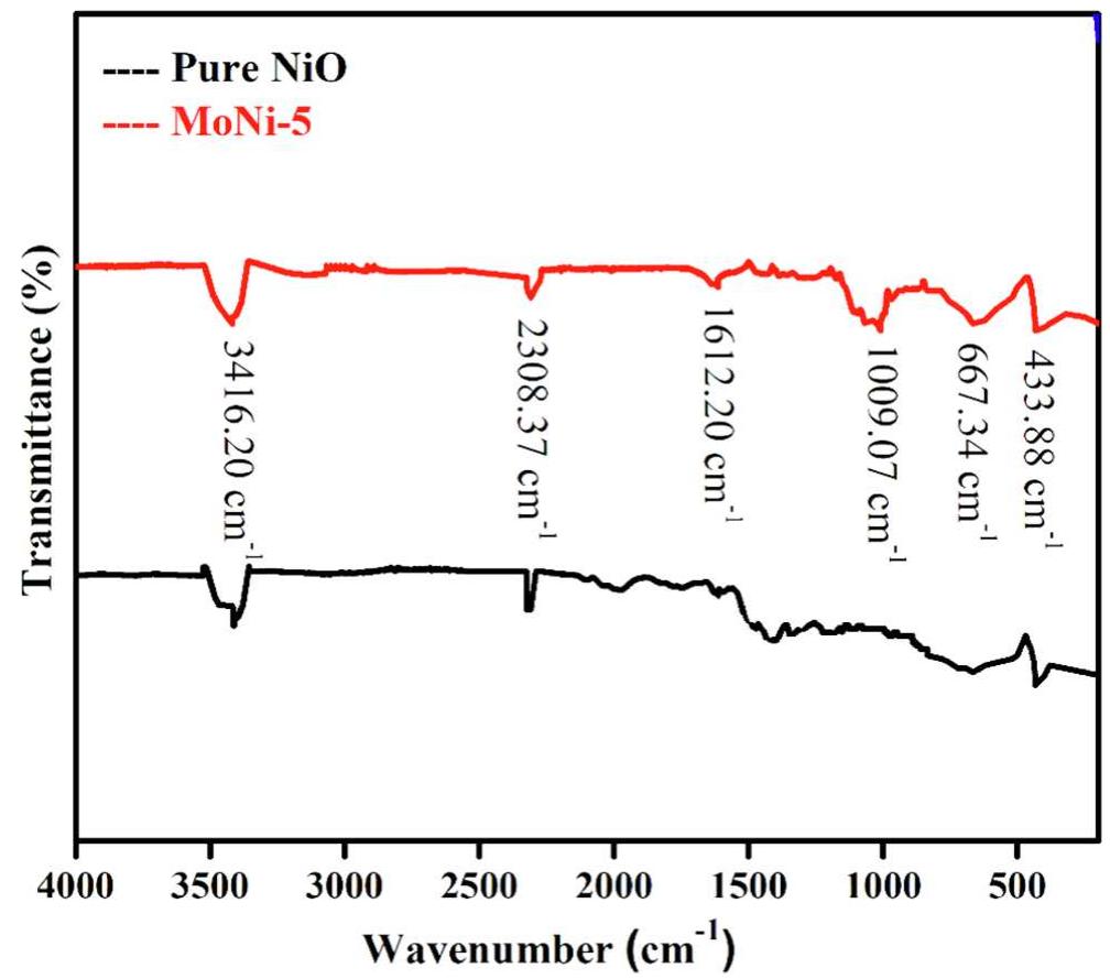 Ftir spectra of pure nio and moni-5 samples.