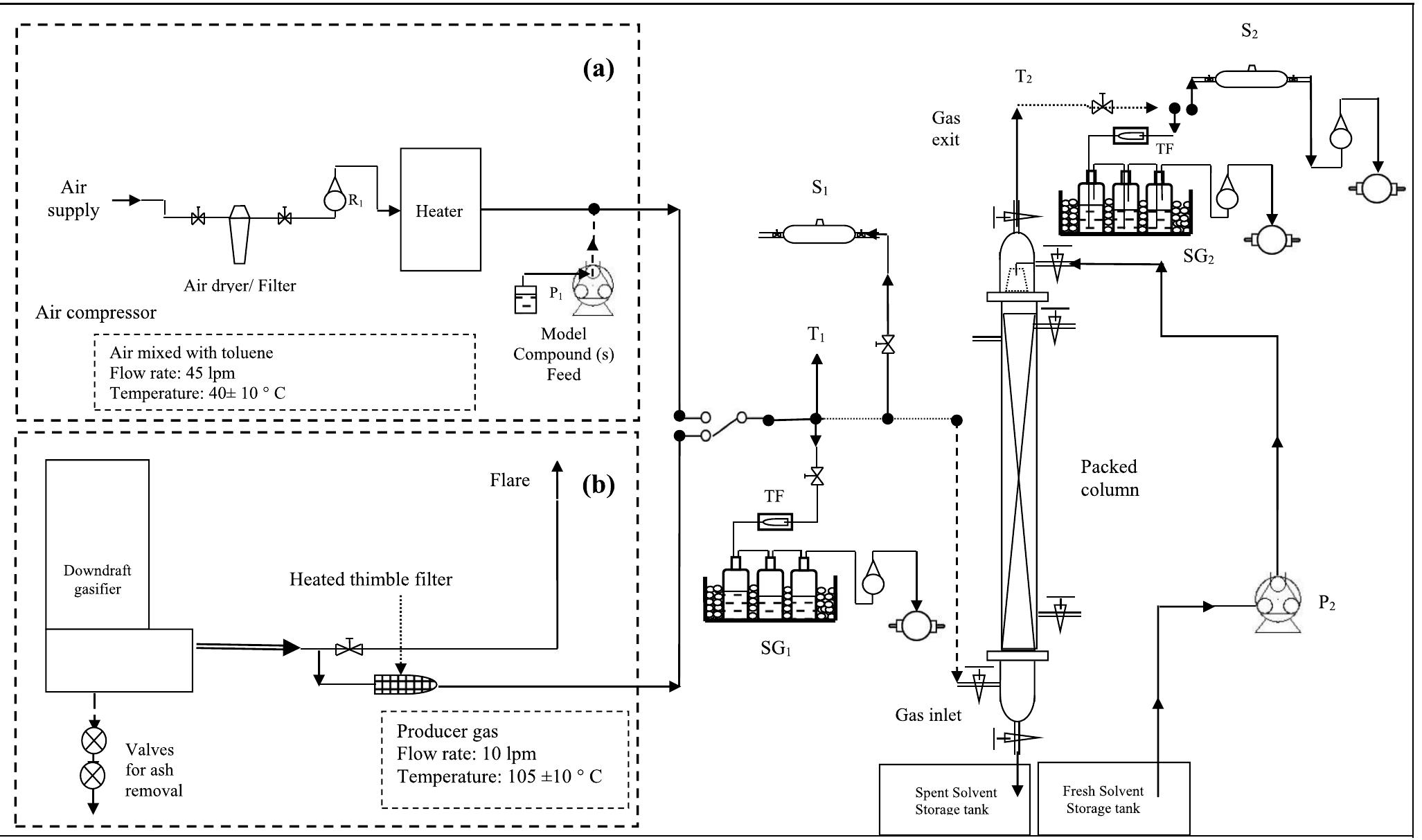 Figure 1 - from Studies for removal of tar from producer gas