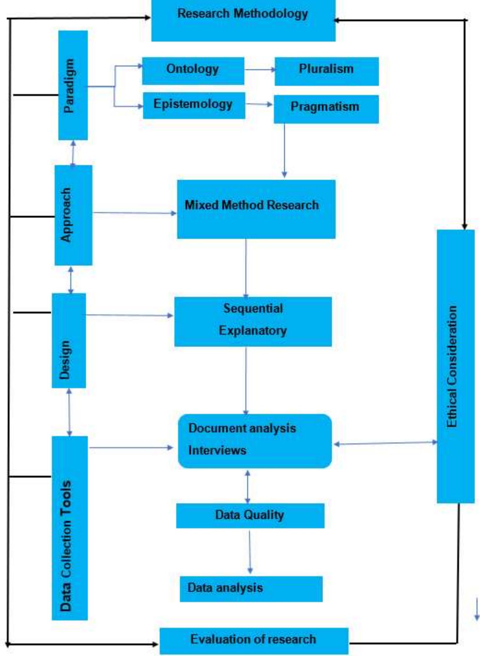 1: research methodology roadmap (research 2018