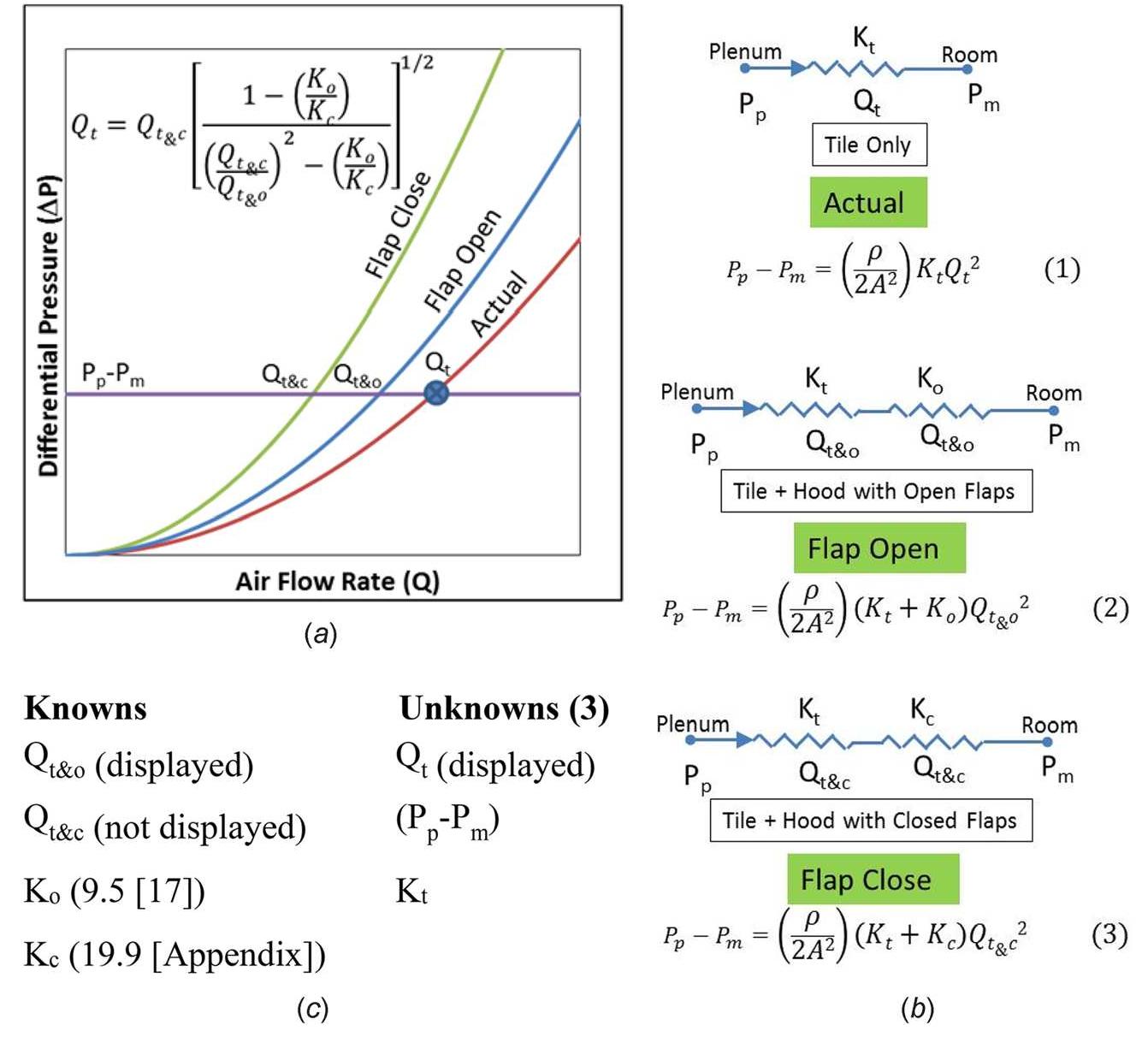 (PDF) Measurement of Air Flow Rate Through Perforated Floor Tiles in a ...