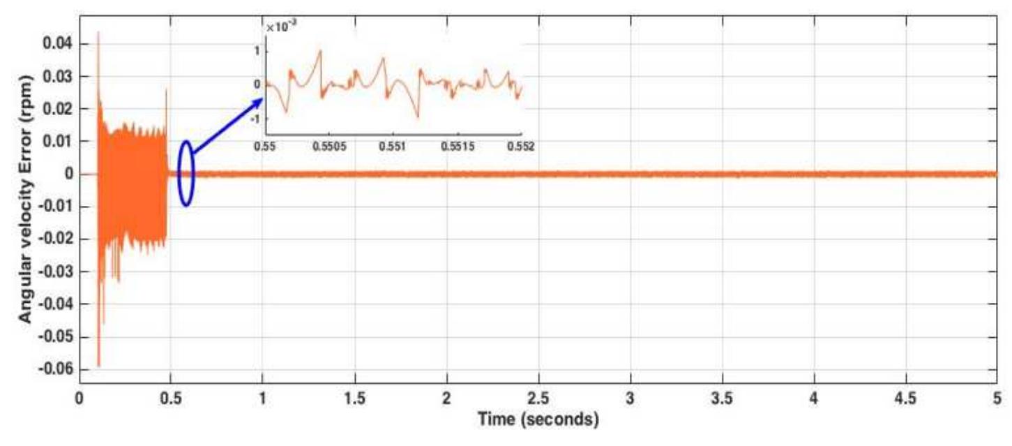 Angular velocity error as a function of time