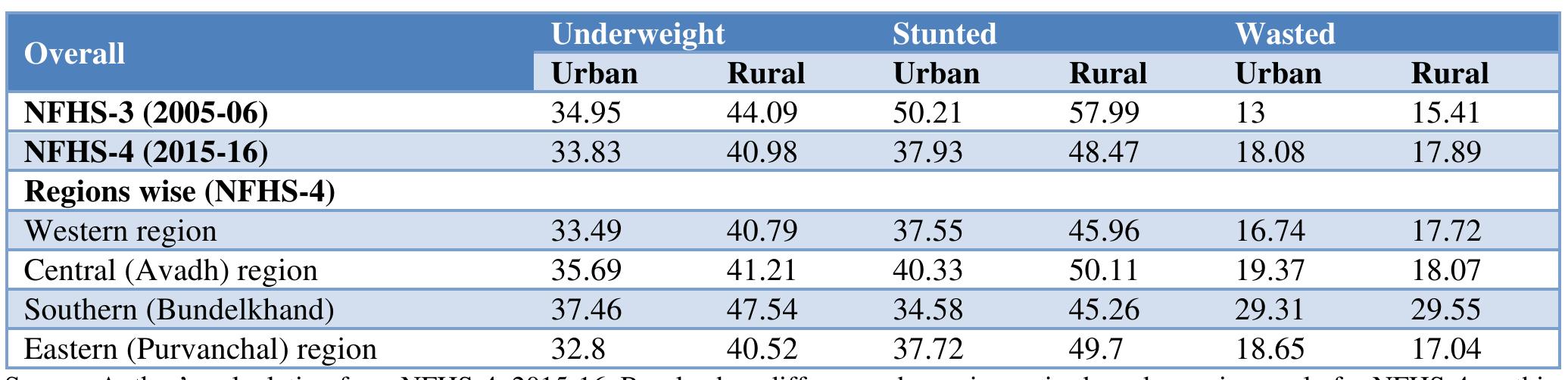 Rural-urban differences of child malnutrition in uttar