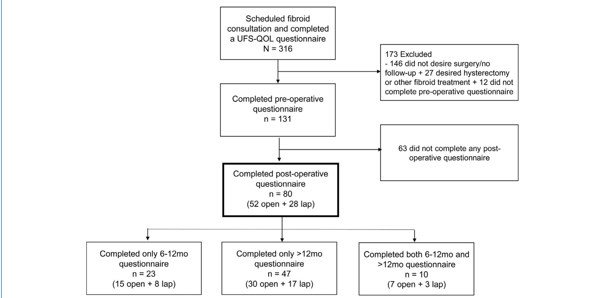(PDF) Quality of Life after Laparoscopic and Open Abdominal Myomectomy