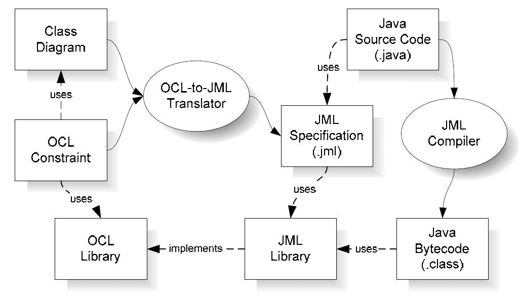 (PDF) A library-based approach to translating OCL constraints to JML ...