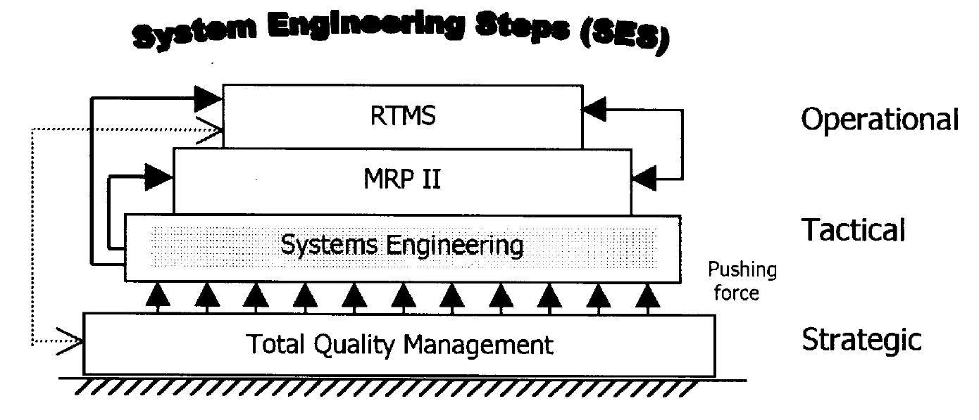 (PDF) Manufacturing integration: a systems engineering perspective