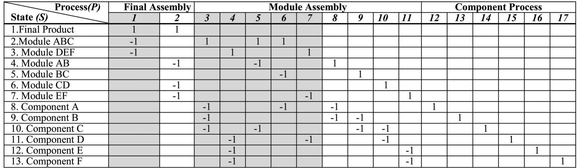 Transition matrix with possible assembly processes def