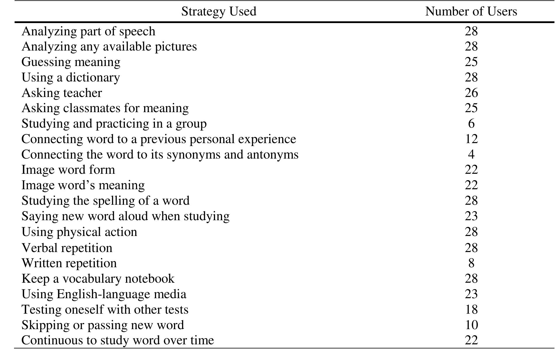 (PDF) Vocabulary Learning Strategies Used by Students in Primary School