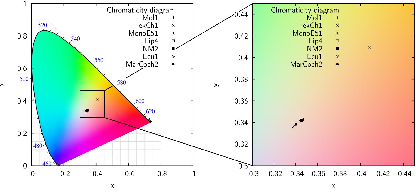 10: position of each sample in the chromaticity diagram