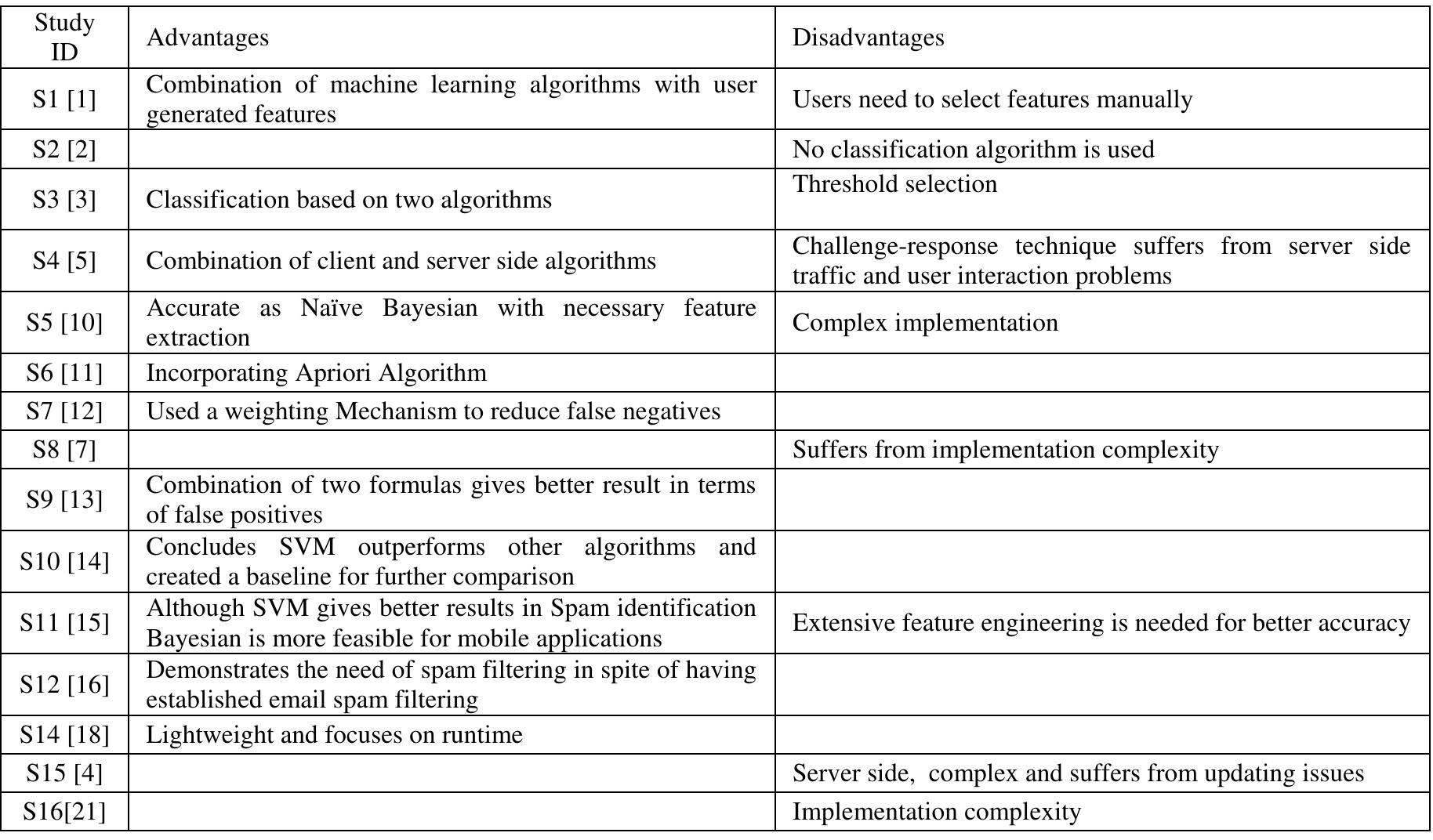 (PDF) A Systematic Literature Review on SMS Spam Detection Techniques