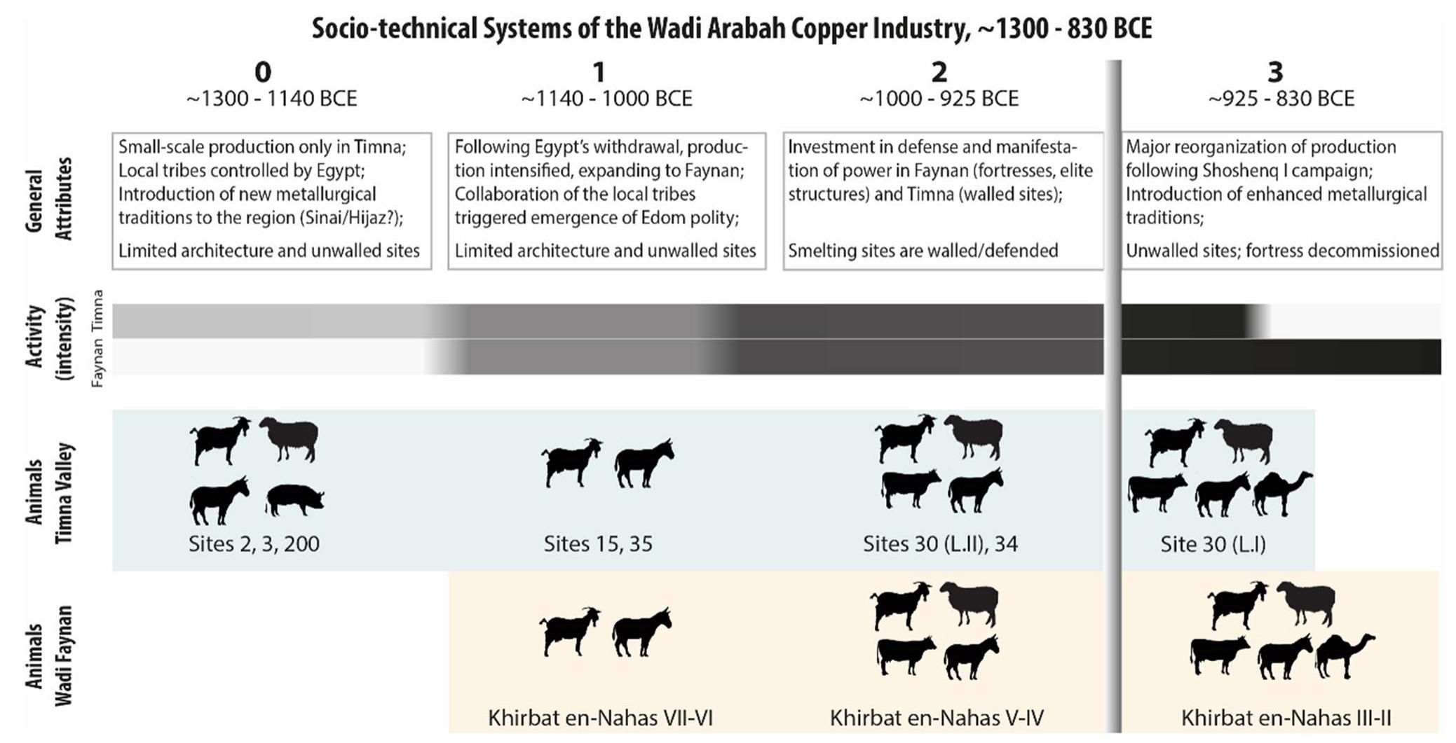 Fig. 2 Animal use in the copper production centers of the Wadi Arabah according to consecutive socio-technical systems. Modified from Ben- Yosef et al. 2019 