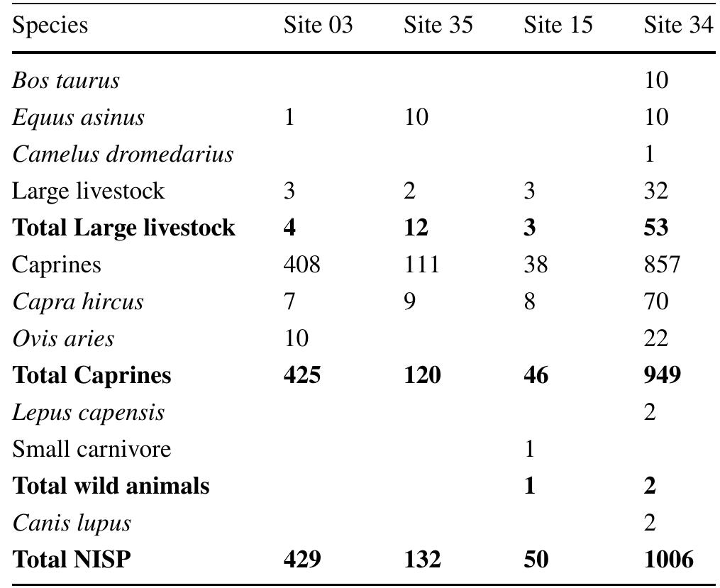 Table 1 Species frequencies (NISP) in smelting camps in Timna Val- ley  Site 35  was correlated to density-mediated attrition (Lyman 1994; based on the DPD values of modern sheep; Symmons 2005). %MAU is calculated by first dividing MNE by the number of times the element occurs in the skeleton, and then dividing the result by maximum MAU value observed in the assem- blage and scaled to 100 (Lyman 2008). Caprines’ age of death is based on the timing of epiphyseal fusion sequences (Zeder 2006).? Modifications on the bone’s surface were recorded, including butchery marks and signs of burning (following Lyman 1994). 
