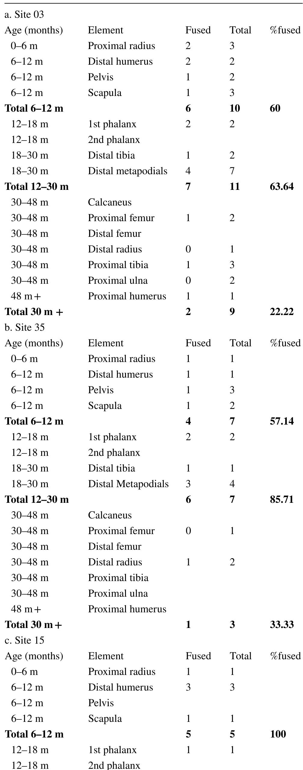 Table 4 Epiphyseal fusion (MNE) of caprines and the attributed age in Timna Valley. *MNE calculations include only elements that their fusion stage was clear 