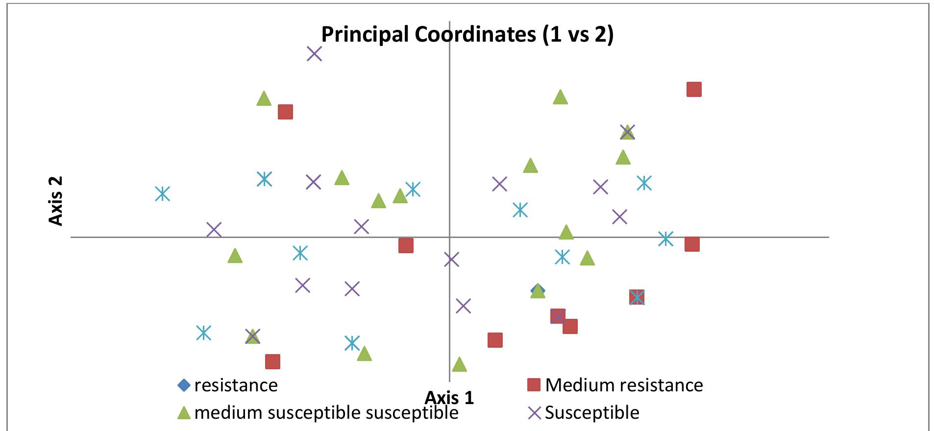 Scatter plots of the first and second principal coordinates