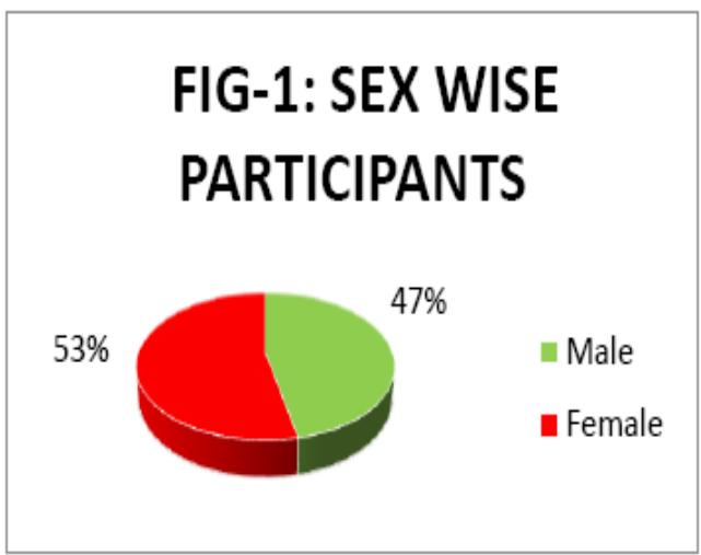Among the people participated, 87.4% were undergraduate students, 7.2% were faculty members, 3.8% were  Doctors, 1% were postgraduate students, 0.6% were Research scholars BRionre 9  The study was conducted among 1000 people. It includes Doctors, Faculties, Research Scholars, Undergraduate and postgraduate students of Medical and Dental fraternity, and Faculties and Undergraduate students of nursing, pharmacy and physiotherapy. Out of them 53% were females and 47% were males. The distribution of gender is depicted in  Tht ener 1 