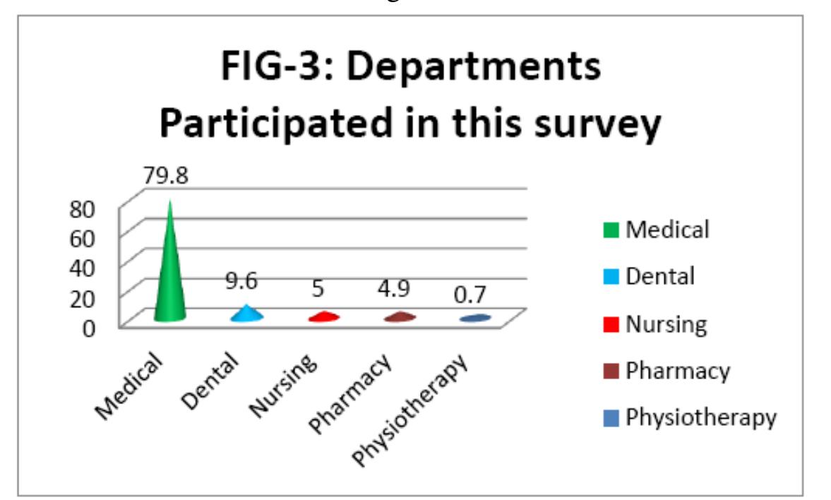 Out of 1000 participants, 79.8% belonged to Medical fraternity, 9.6% to dental field, 5% to nursing, 4.9% to pharmacy and 0.7% to physiotherapy and the details are given in Figure 3  During analysis, it was found out that, among 1000 participants, 7.1% visited library daily, 19.4% weekly, 31.2% monthly, 19.8% visited several times a year and 22.4% visited occasionally (Figure 4). 