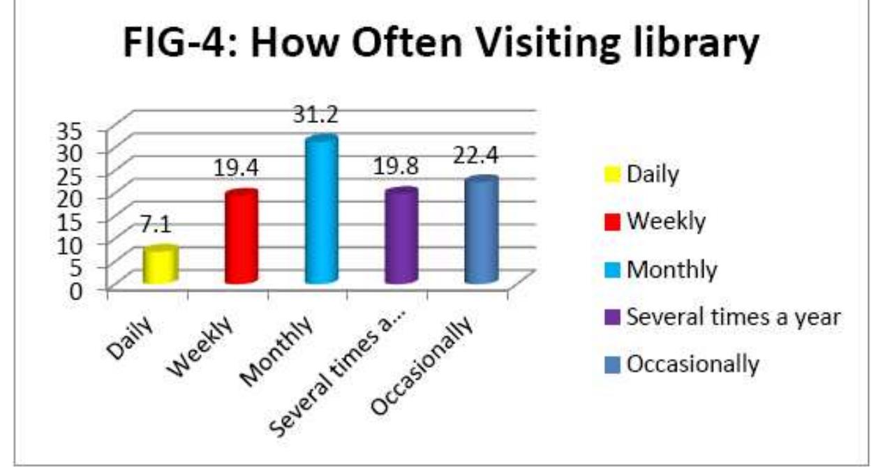 a uUL pyew wy ieee — | aust ary .  On analysing the purpose of visiting the library, 68.5% of participants visited library always to study 19.5% of them visited sometimes to study, 8.1% participants visited only rarely and 3.8% visited library fot other purposes (Figure 5) 