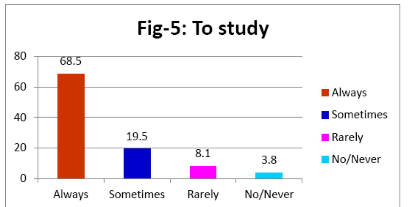 From the above figure (Figure 6), it is clear that, 16.8% of 1000 participants visited library to meet friends always, 57.1% visited sometimes to meet friends, 15.5% visited rarely to Meet friends and 10.5% never used library as a meeting place of their friends. 