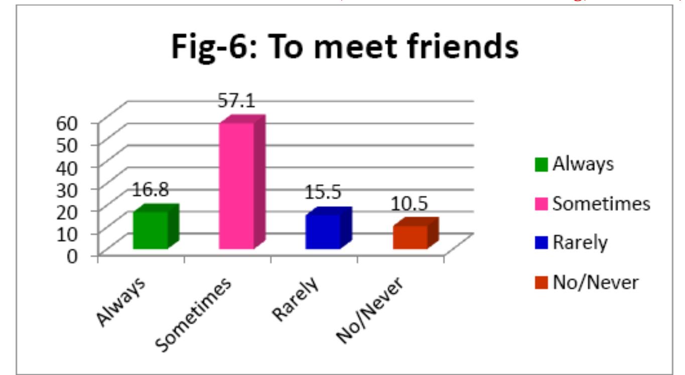 Among 1000 participants, 19.7% always came to the library to gather some information, 50.7% visited  sometimes to get information, 24.2% visited rarely for the same and 5.3% never used library to get information (Figure 7). 