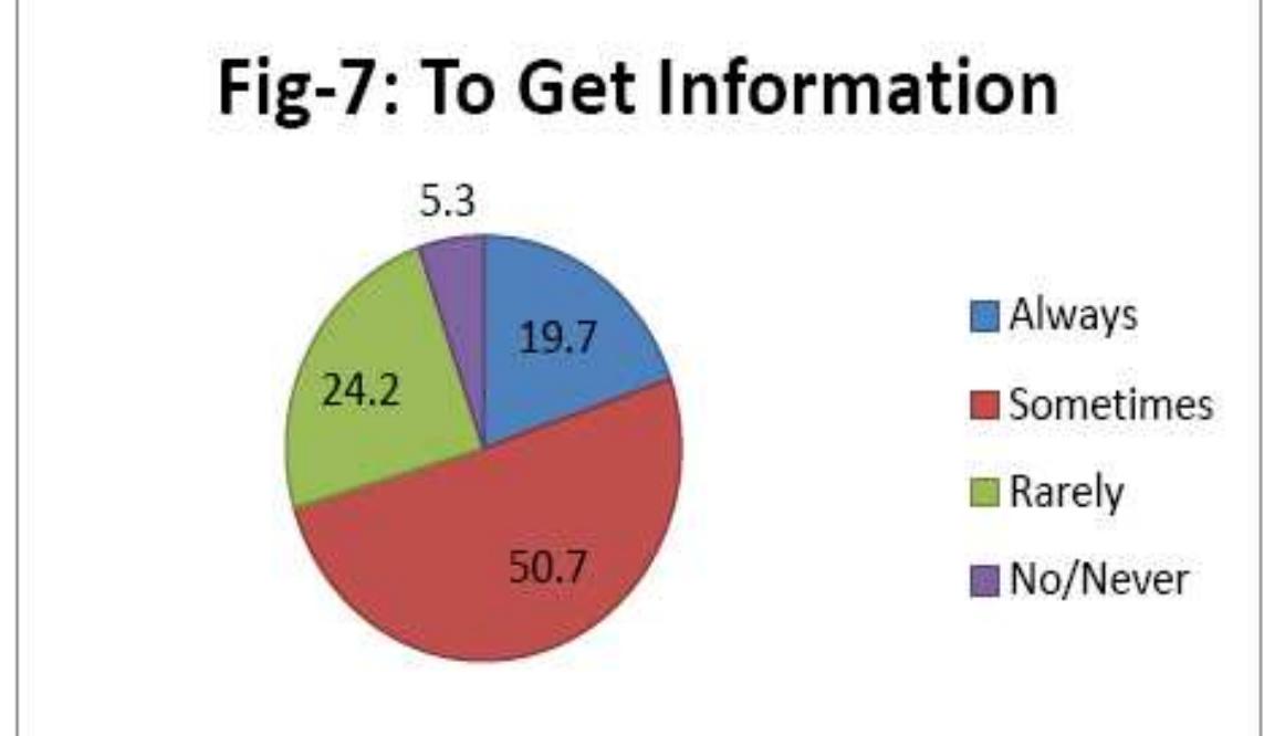 With regard to borrowing/ returning/ renewal of books, 15.3% always availed the opportunity, whereas the rest availed it either sometimes or rarely or never. Details are provided in Figure 8. 