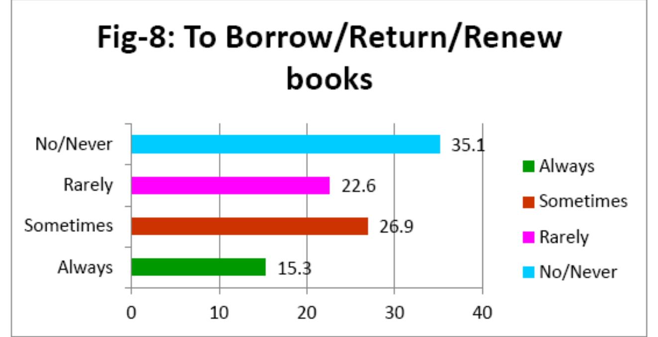 With reference to use of library for reading journals and magazines, 15.7% participants always availed the opportunity, 36.8% sometimes and 32% rarely and details are furnished in Figure 9. 