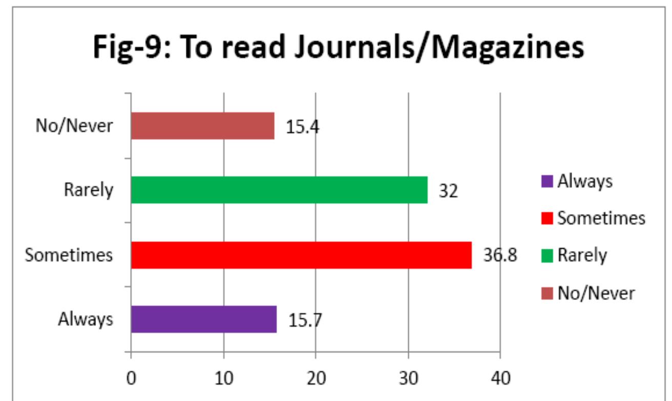 Newspaper reading was one another reason for visiting library among 89.8% only. The details regarding regularity or otherwise is given in Figure 10. 