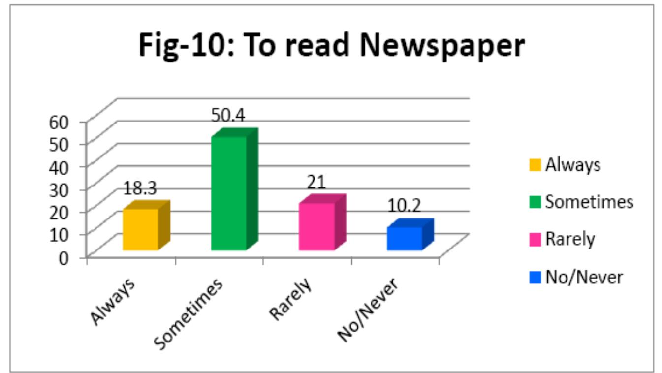 Use of CD ROMs as a source of learning was utilised by 59.9% among the study group, 11.1% availed this opportunity regularly. The details are shown in Figure 11. 