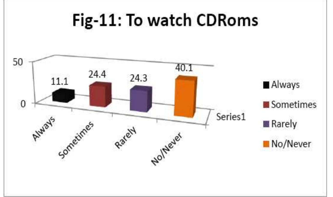 It is not uncommon for a reader to relax in the library. However, 14% availed this always and details in relation to other participants are given in Figure 12. 