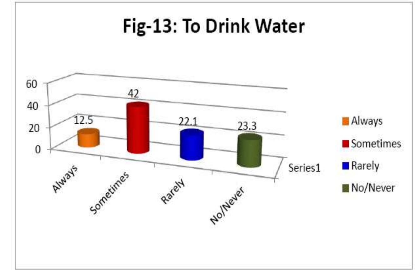 ee Oe ee ee I EI IIL EI OLIN DEINE NES  The preferred mode of information resources was books, reference sources, journals, CD ROMs, online information, and E journals among the participants. However, usage was variable and details with regard to the resource are furnished in Figures 14, 15, 16, 17, 18 and 19 respectively. 