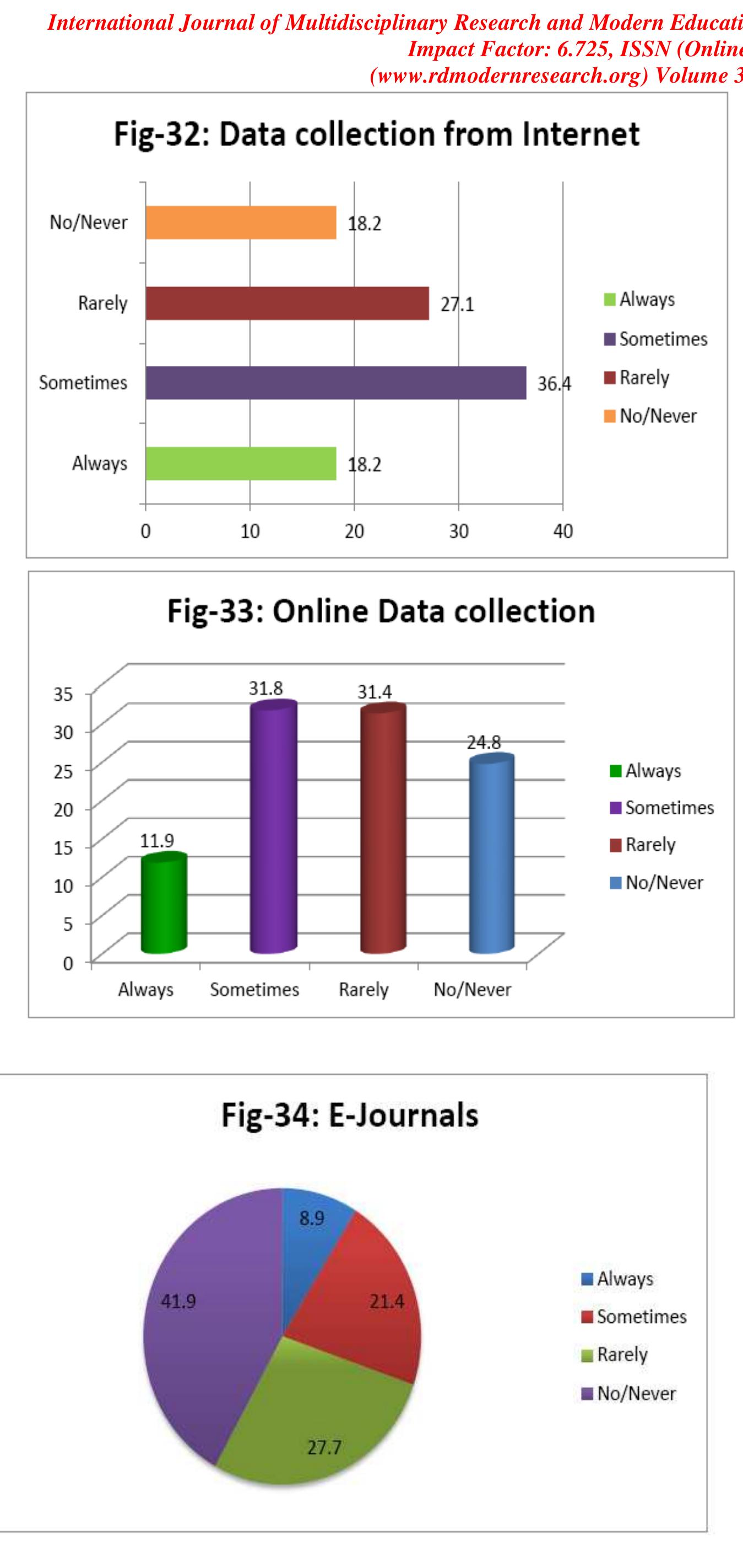 eee ee IIE SII IISA ENE ES  Library though provides different forms of information, 10.5% people preferred manual access of information as given in Figure 35. 