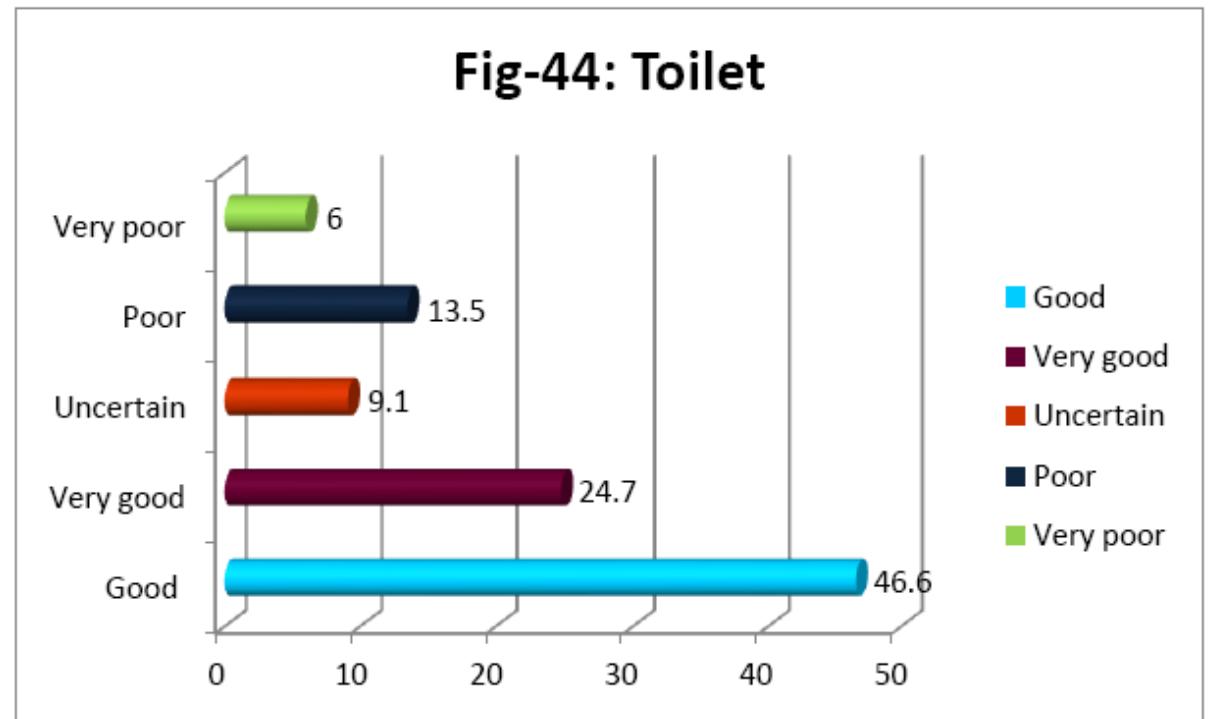 In general, training on library usage is rarely and hence only 5.2% answered yes for this questionnaire (Figure 45). Though modern students and faculty are familiar with technology, 5.1% of the end users wanted to have training on usage of library science in the form of lecture/ other means (Figure 46). 