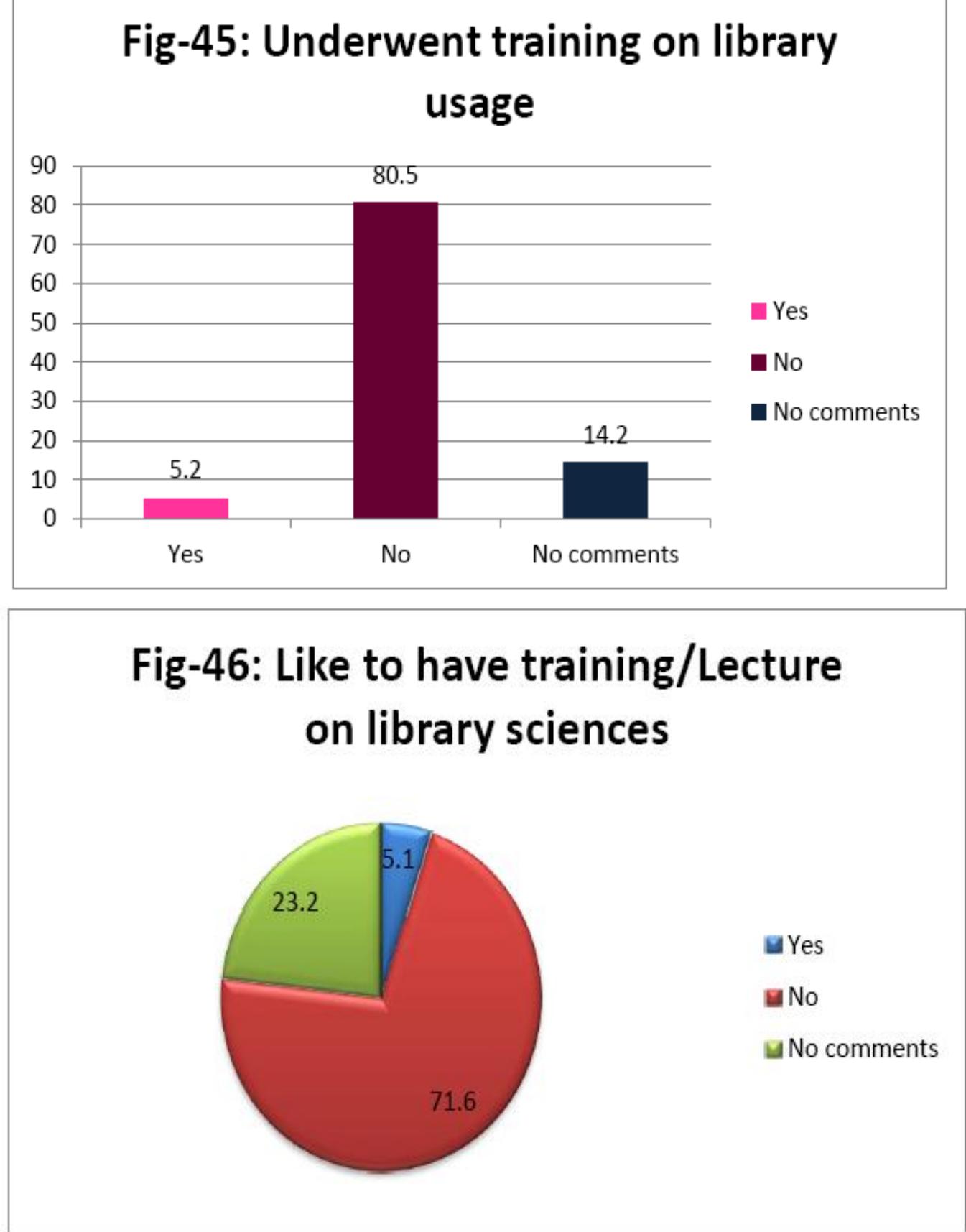 Conclusion:  In the present study, it was found out that, all the participants used the library to the maximum extent to collect information for teaching, training and research and they have informed that different sources are available for collecting information. Viz., printed materials like books, journals, periodicals, CD ROMs and 
