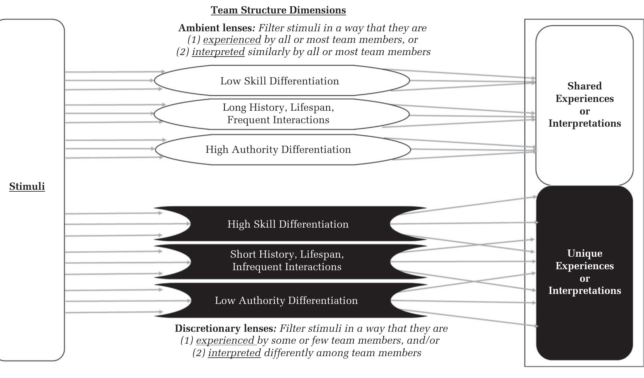 Notes: the ambient lenses here map onto the ambient,