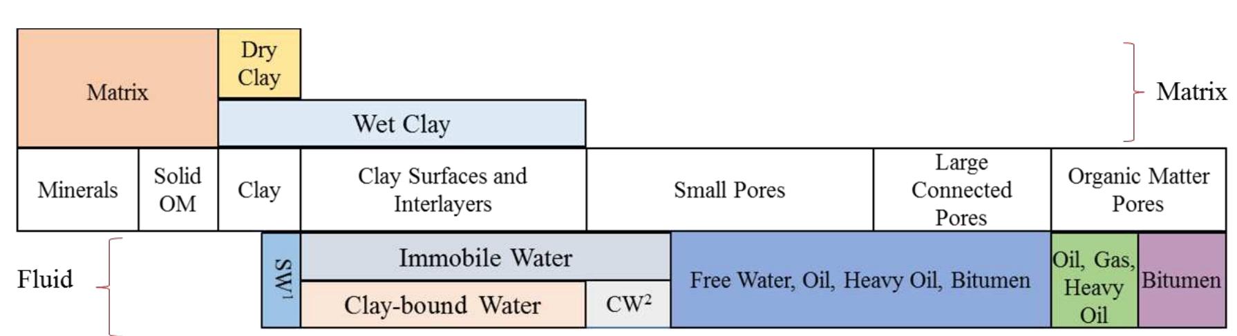 Shale matrix and pore components. chart categorizing the