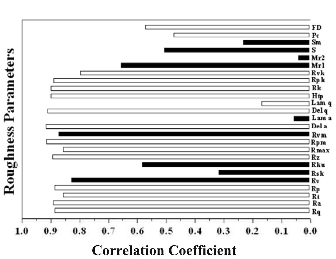(PDF) Influence of roughness parameters on coefficient of friction ...
