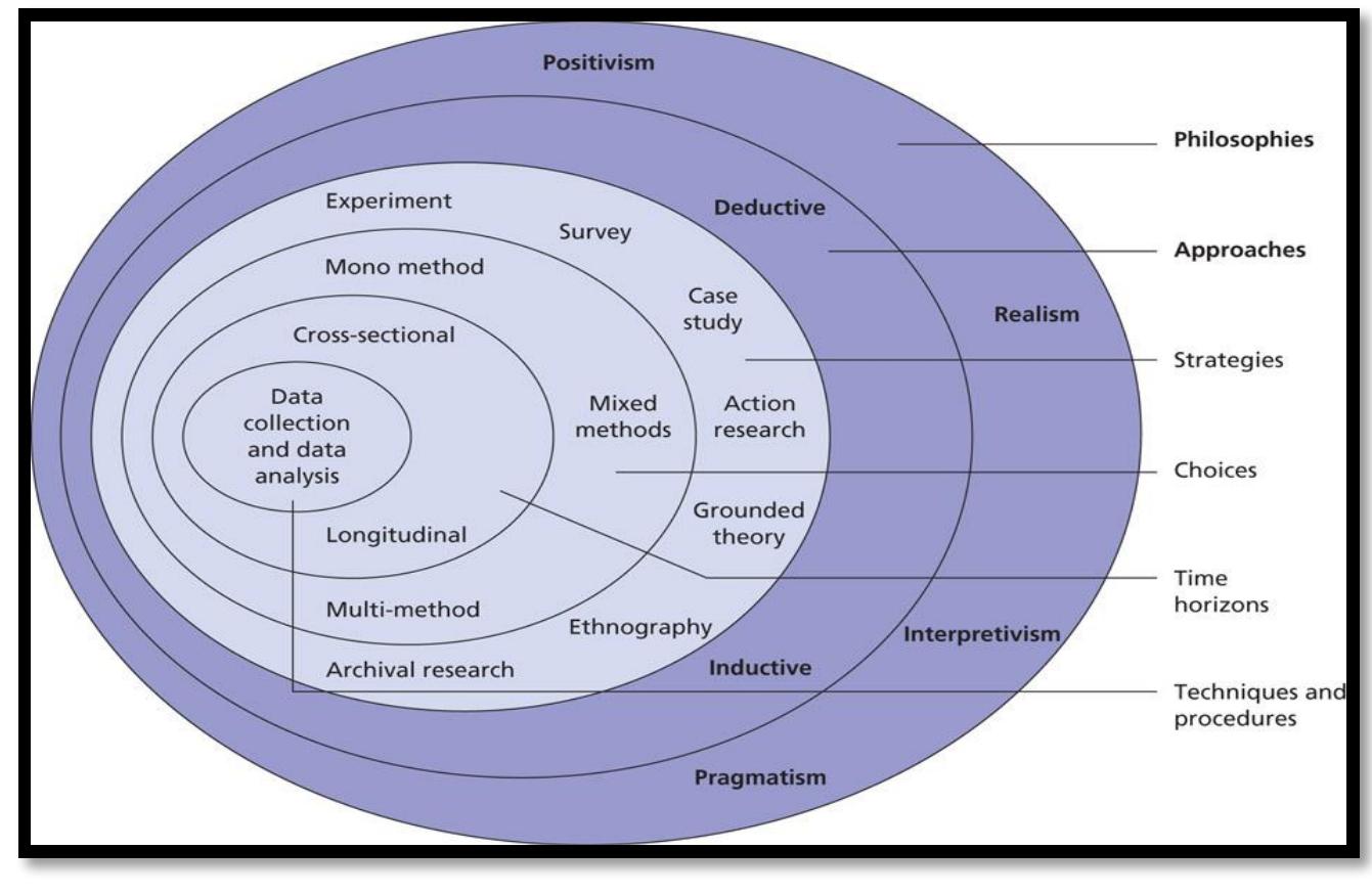 (PDF) Research Methodology in Social Science: Choices of Research ...