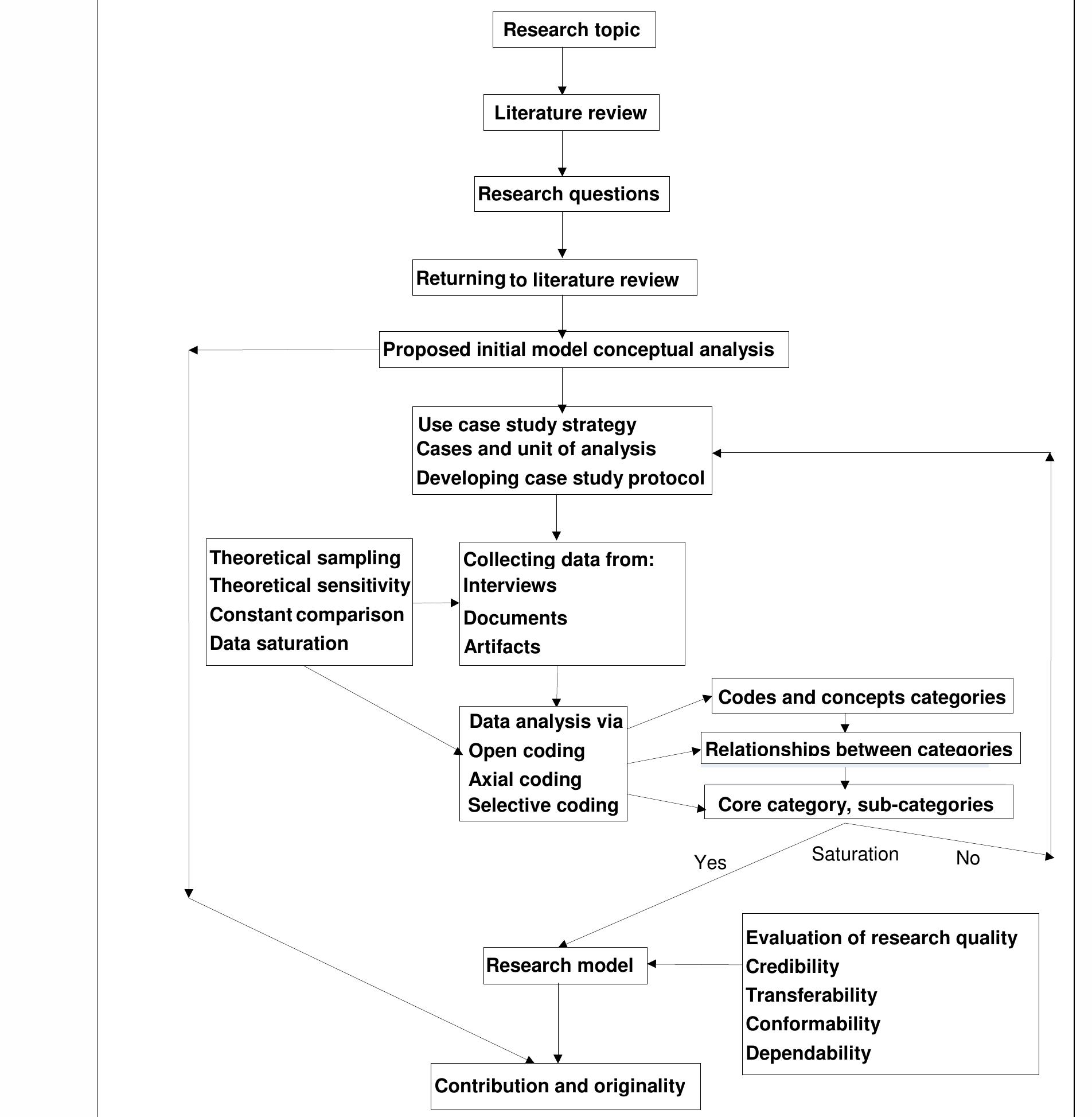 Figure 1 - from Integration of Grounded Theory and Case