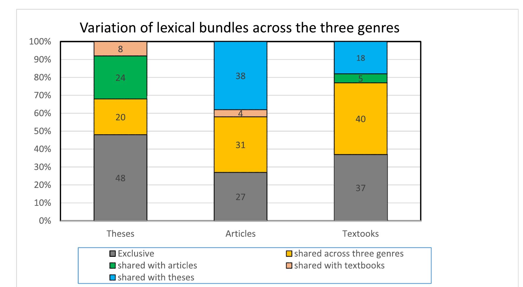 (PDF) Lexical bundles in theses, articles and textbooks of applied ...
